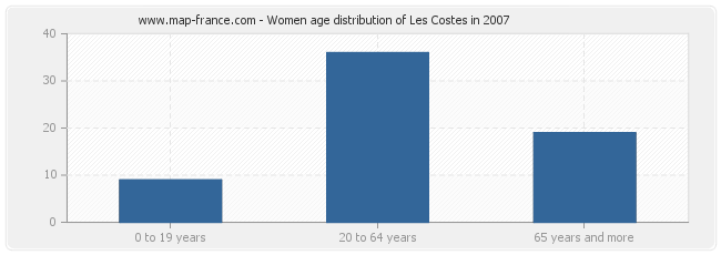 Women age distribution of Les Costes in 2007